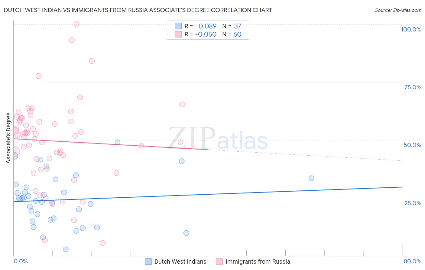 Dutch West Indian vs Immigrants from Russia Associate's Degree
