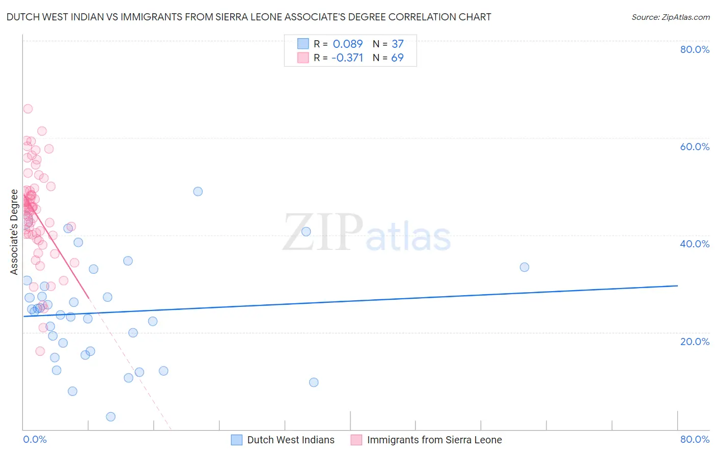 Dutch West Indian vs Immigrants from Sierra Leone Associate's Degree