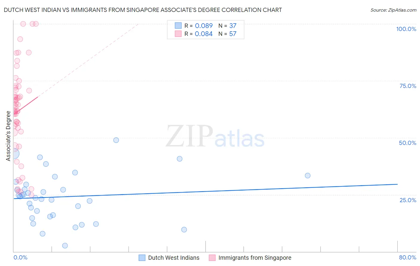 Dutch West Indian vs Immigrants from Singapore Associate's Degree