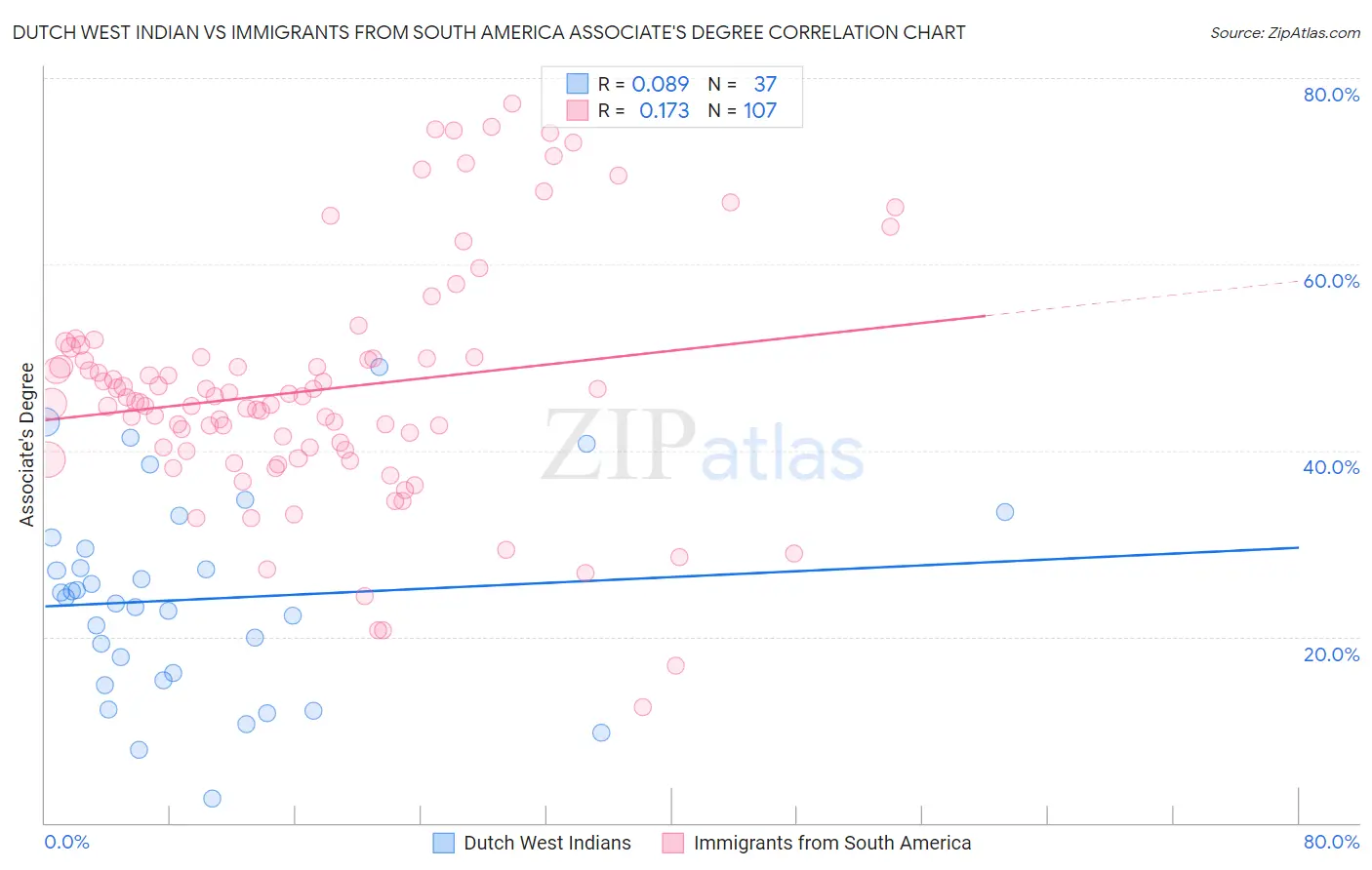 Dutch West Indian vs Immigrants from South America Associate's Degree
