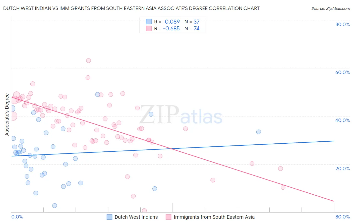 Dutch West Indian vs Immigrants from South Eastern Asia Associate's Degree