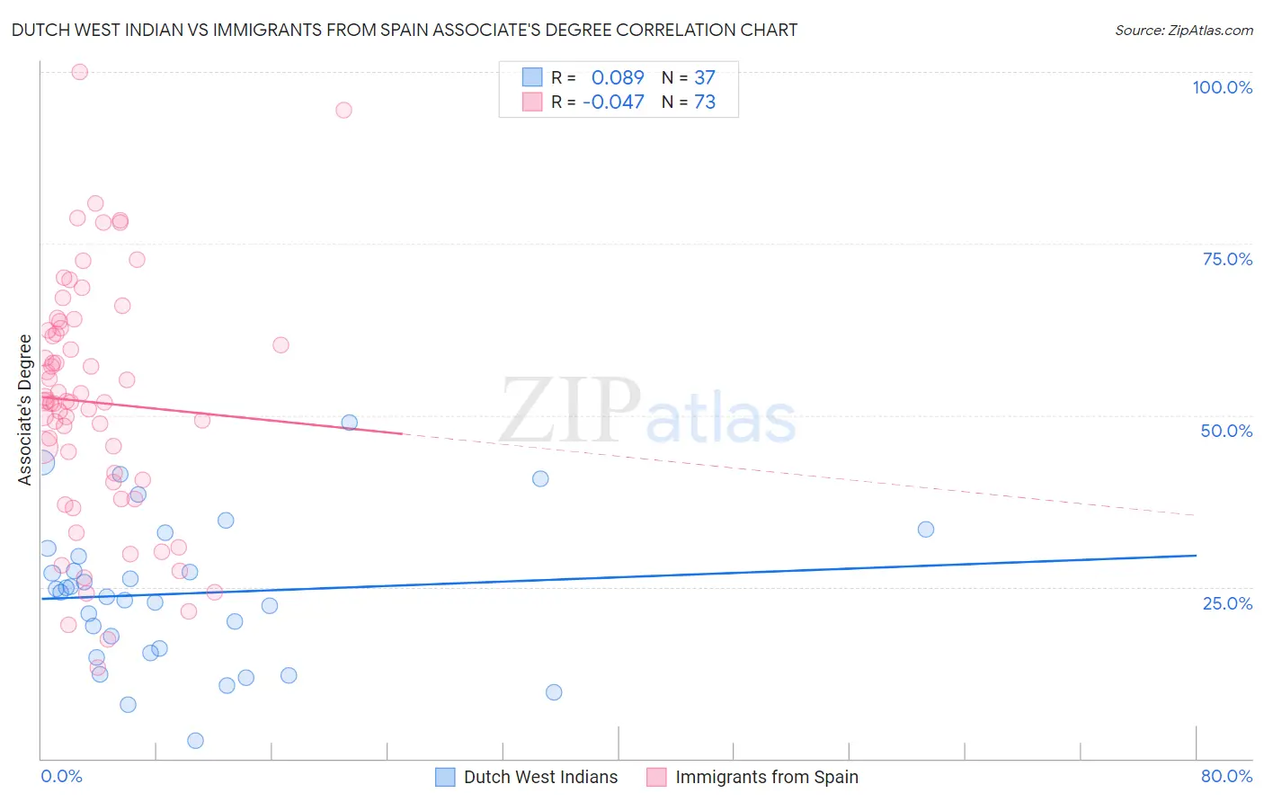 Dutch West Indian vs Immigrants from Spain Associate's Degree