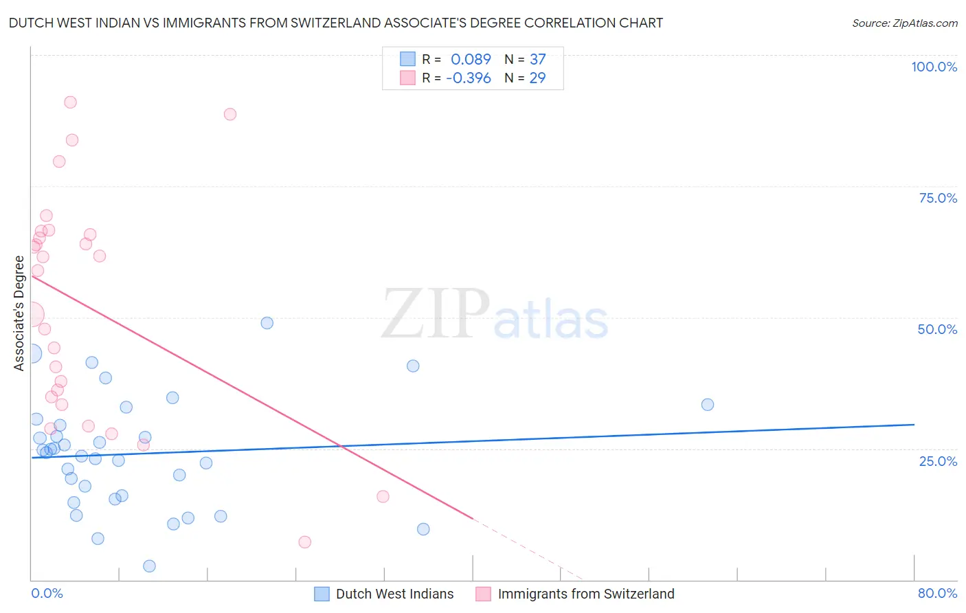 Dutch West Indian vs Immigrants from Switzerland Associate's Degree