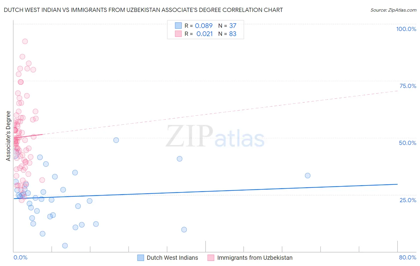 Dutch West Indian vs Immigrants from Uzbekistan Associate's Degree