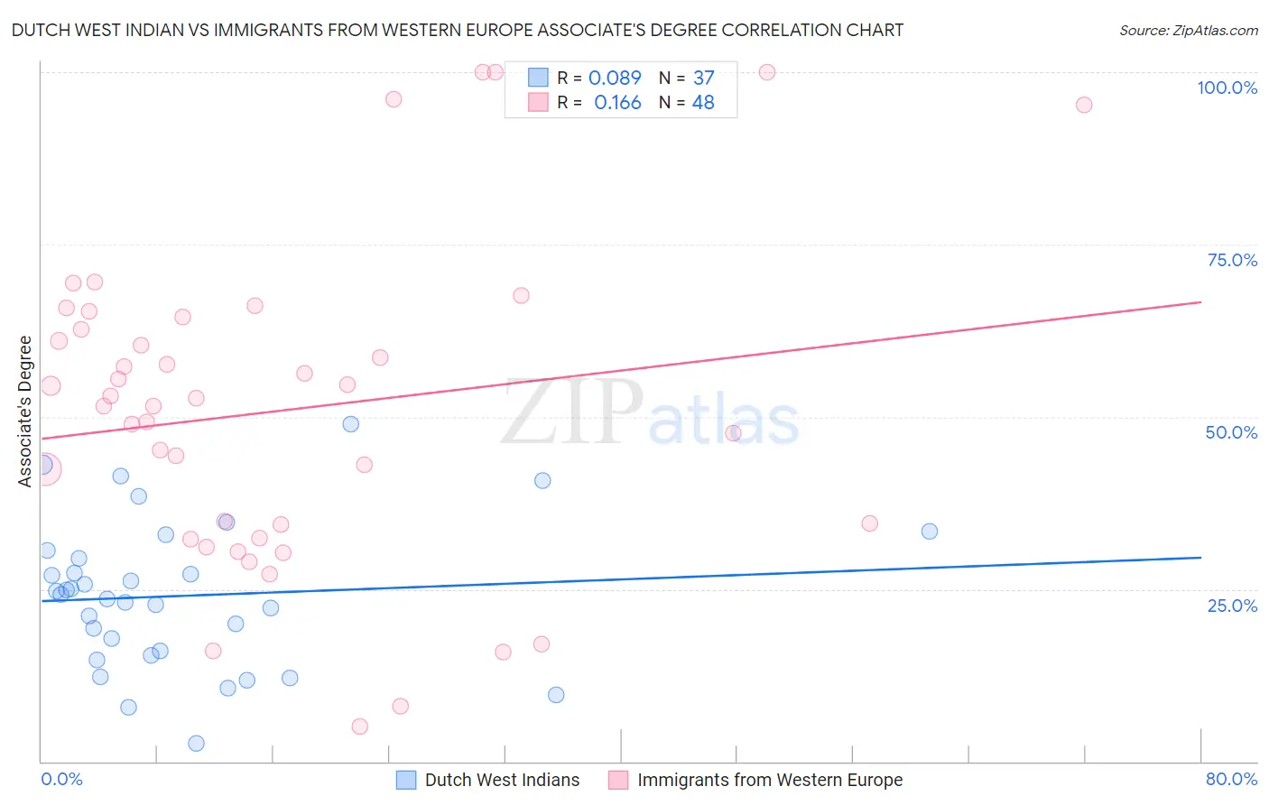 Dutch West Indian vs Immigrants from Western Europe Associate's Degree