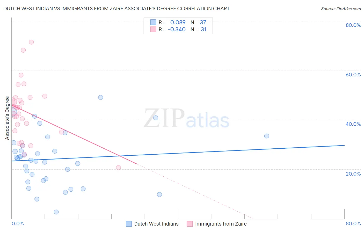 Dutch West Indian vs Immigrants from Zaire Associate's Degree