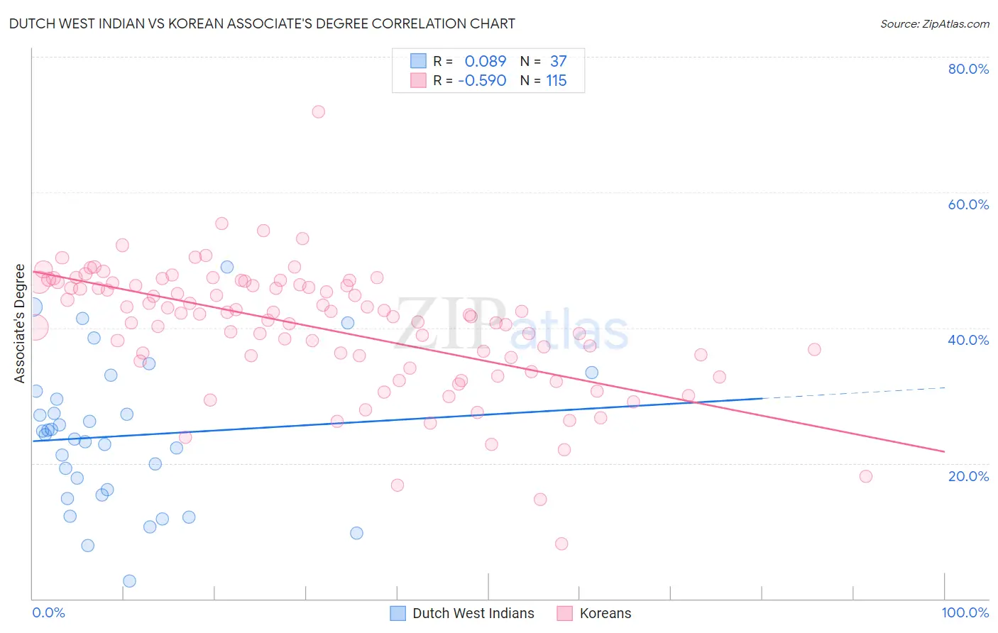 Dutch West Indian vs Korean Associate's Degree