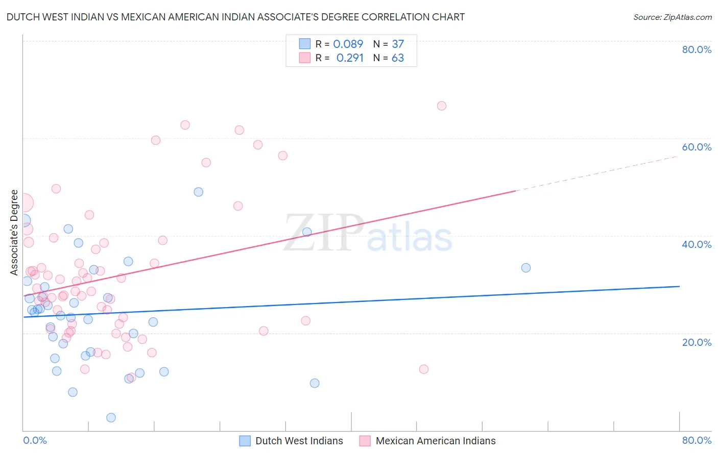 Dutch West Indian vs Mexican American Indian Associate's Degree