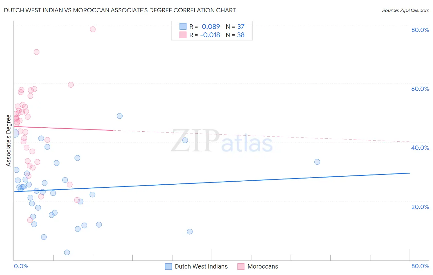 Dutch West Indian vs Moroccan Associate's Degree