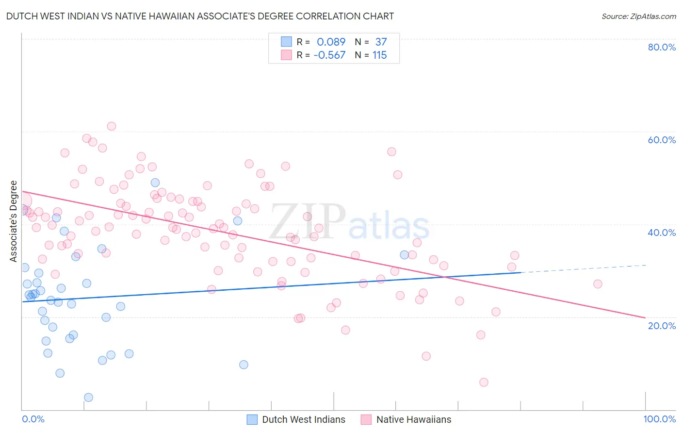 Dutch West Indian vs Native Hawaiian Associate's Degree