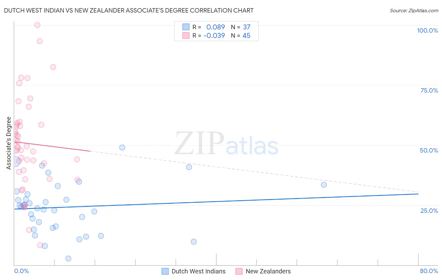Dutch West Indian vs New Zealander Associate's Degree