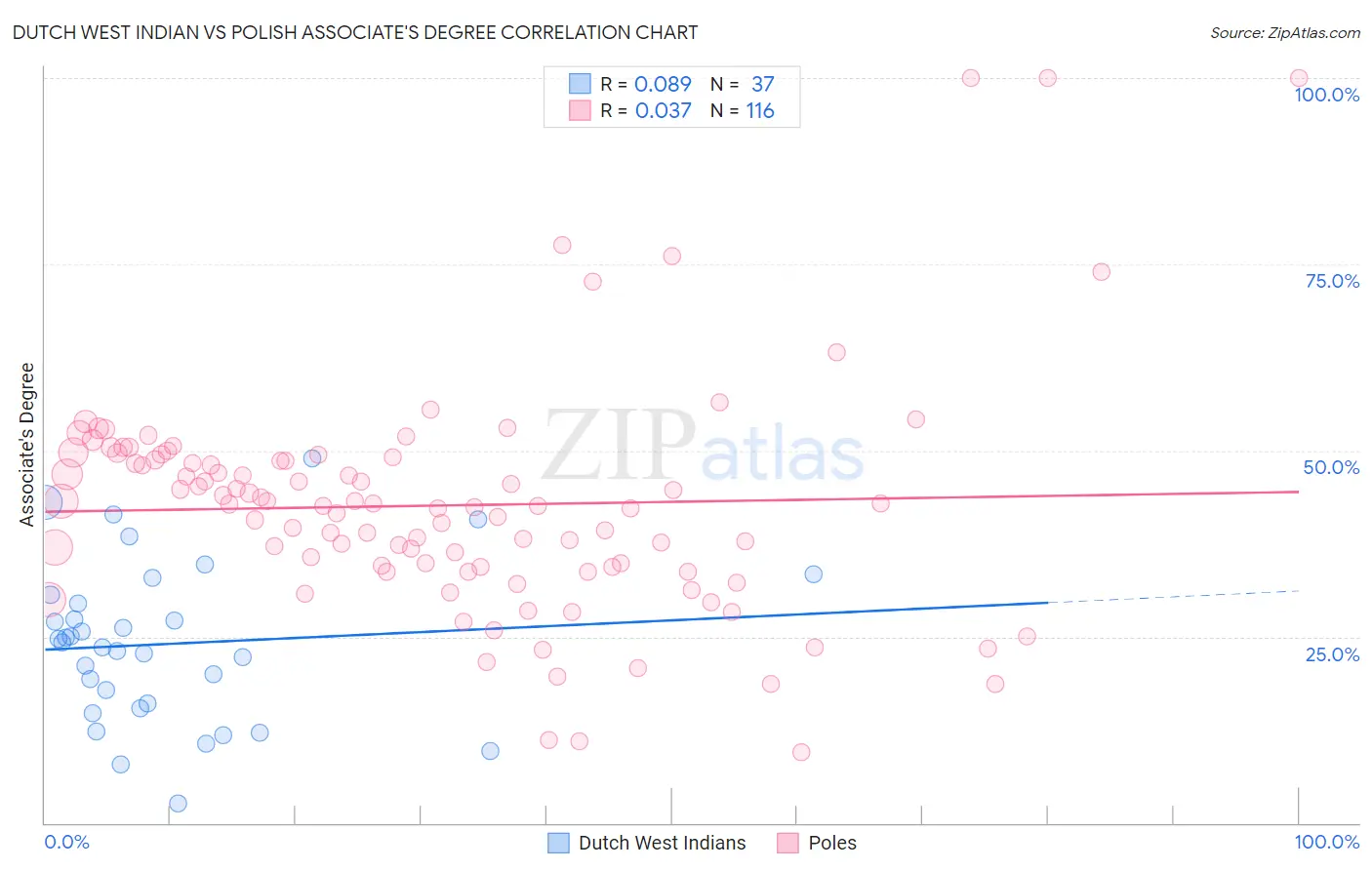 Dutch West Indian vs Polish Associate's Degree