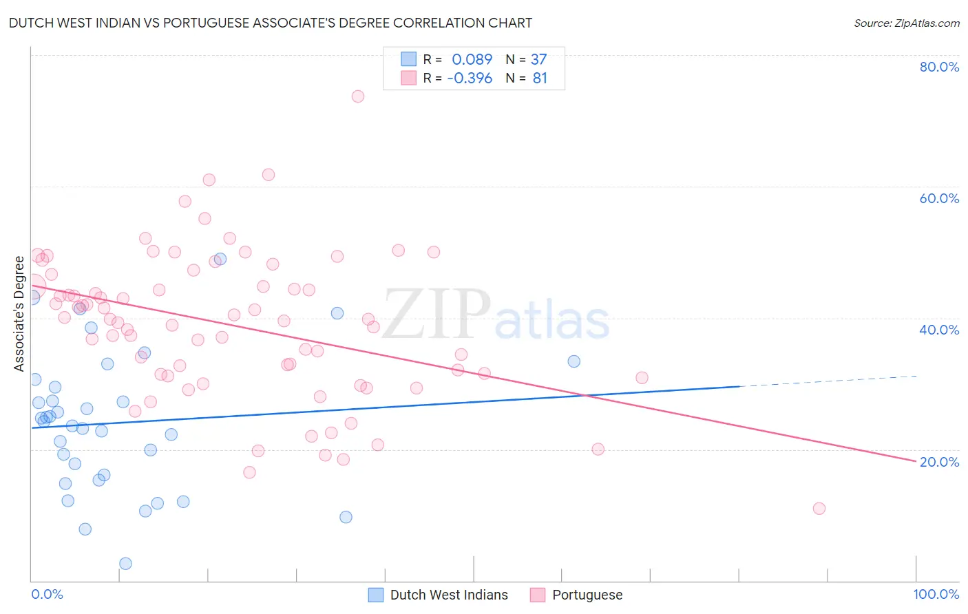 Dutch West Indian vs Portuguese Associate's Degree