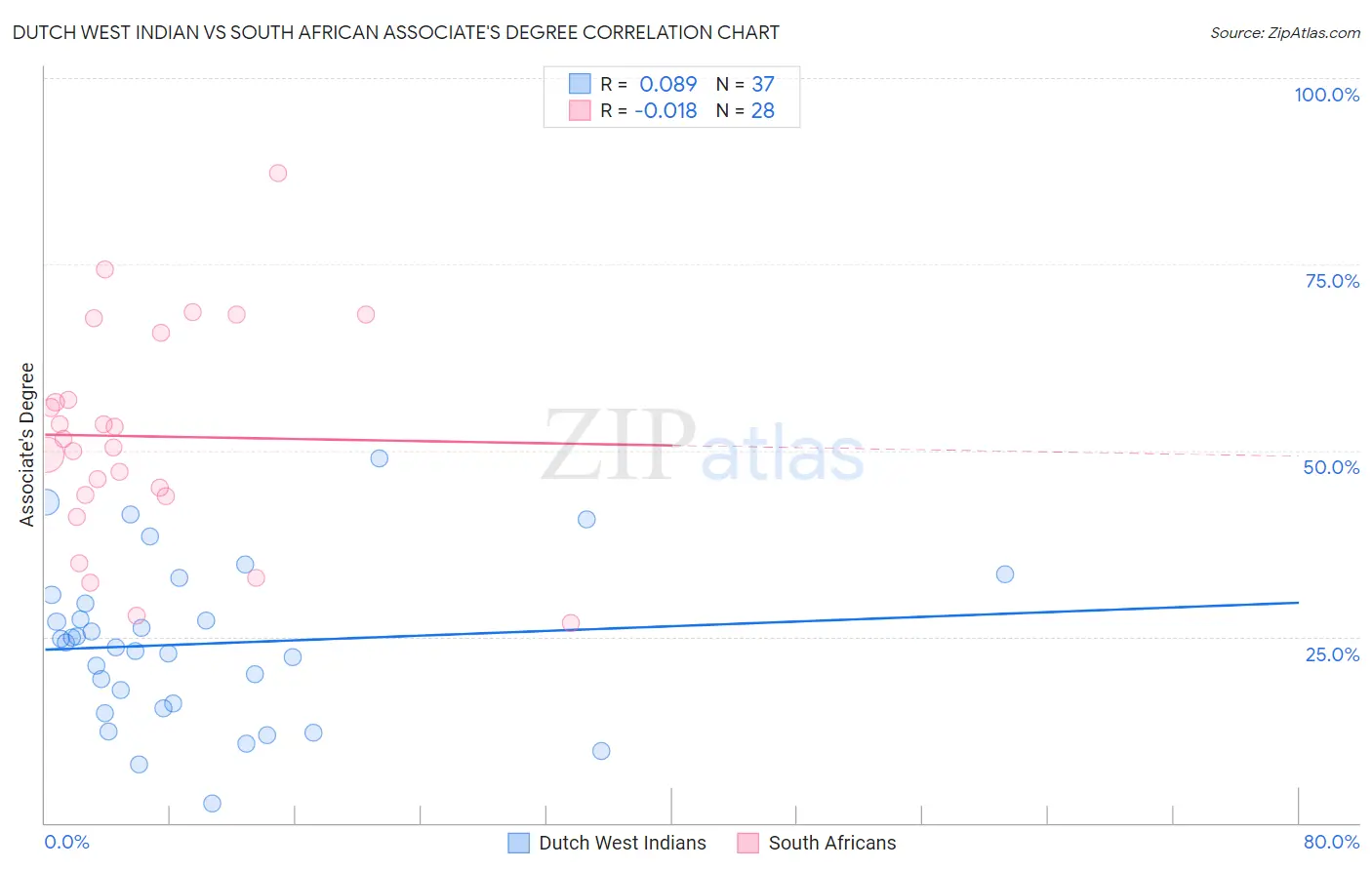 Dutch West Indian vs South African Associate's Degree