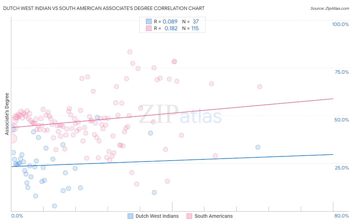 Dutch West Indian vs South American Associate's Degree