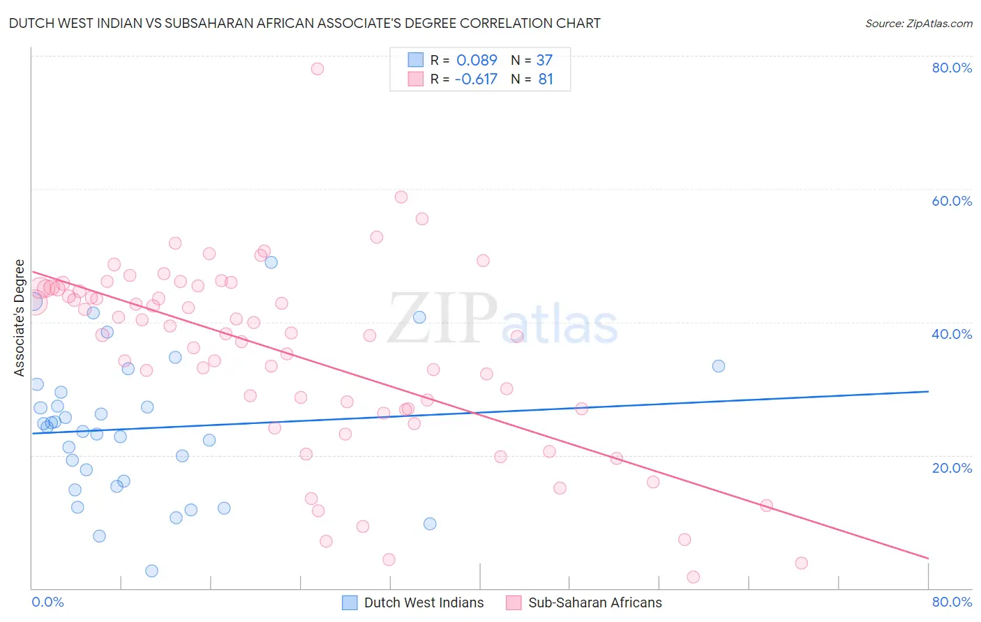 Dutch West Indian vs Subsaharan African Associate's Degree