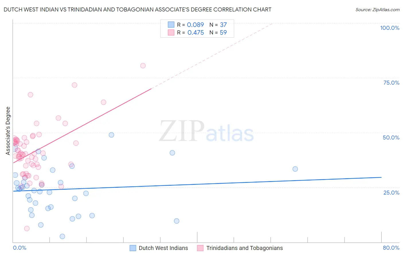 Dutch West Indian vs Trinidadian and Tobagonian Associate's Degree