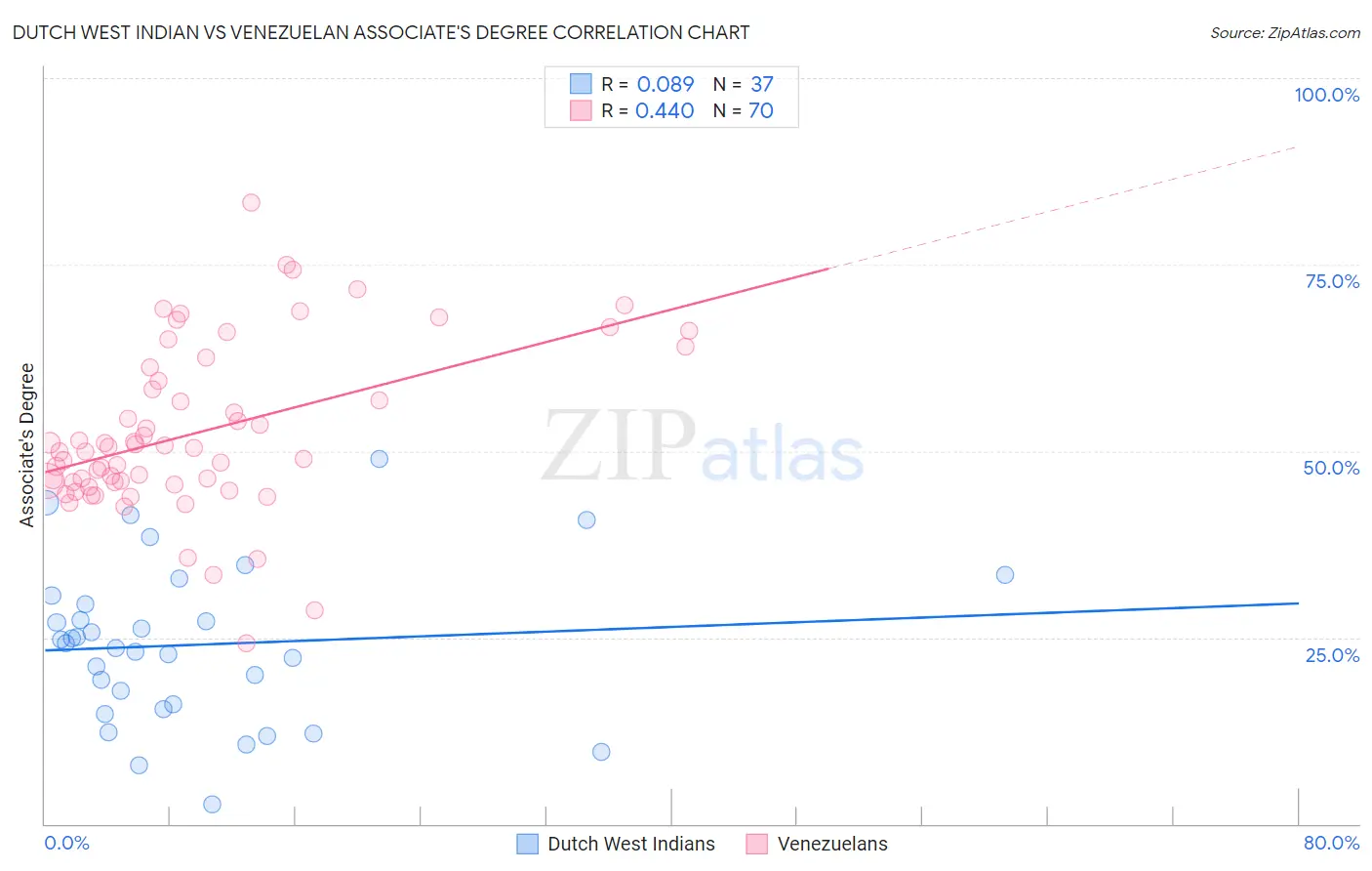 Dutch West Indian vs Venezuelan Associate's Degree