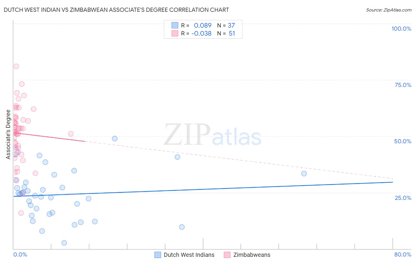 Dutch West Indian vs Zimbabwean Associate's Degree
