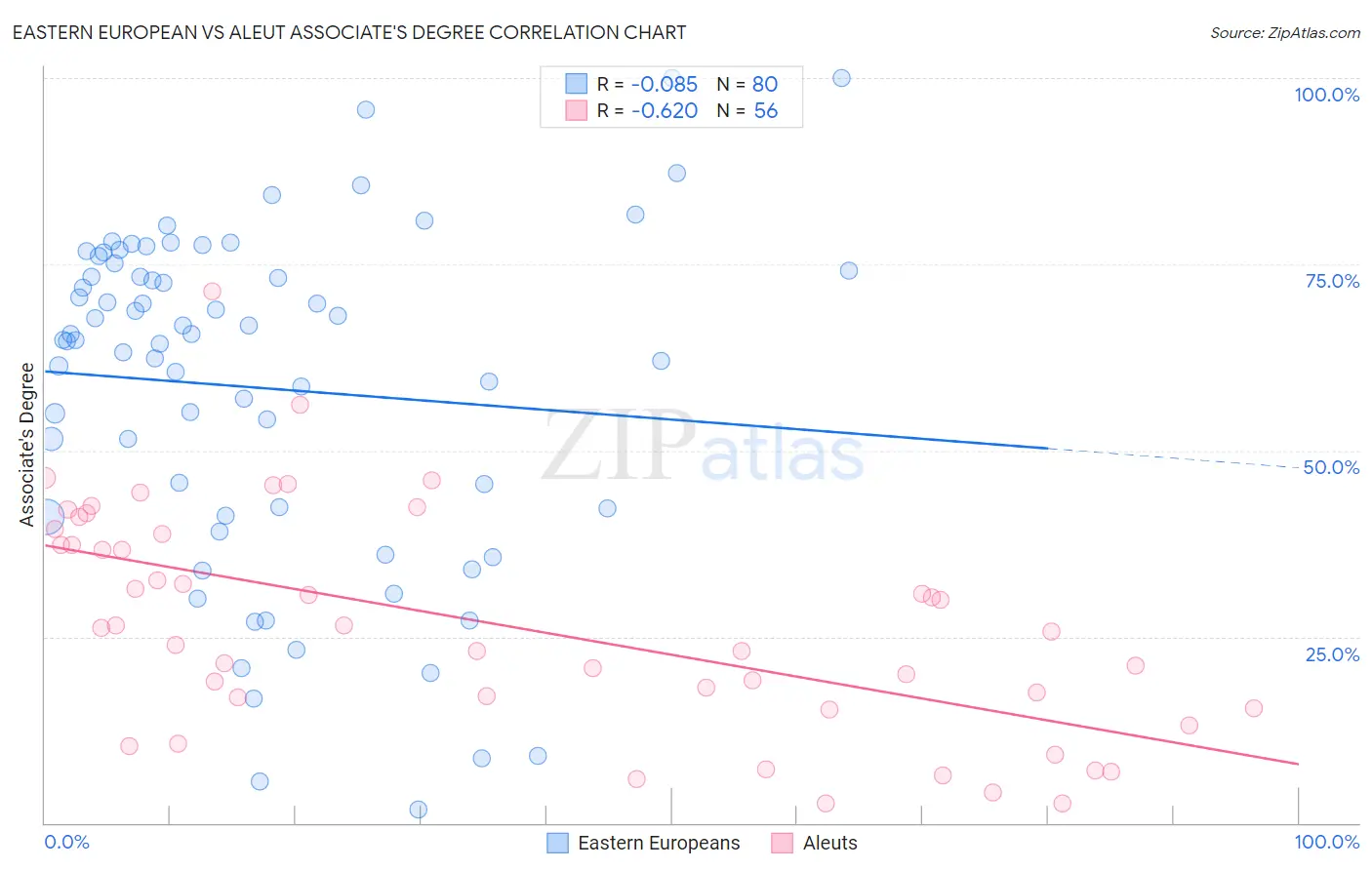 Eastern European vs Aleut Associate's Degree