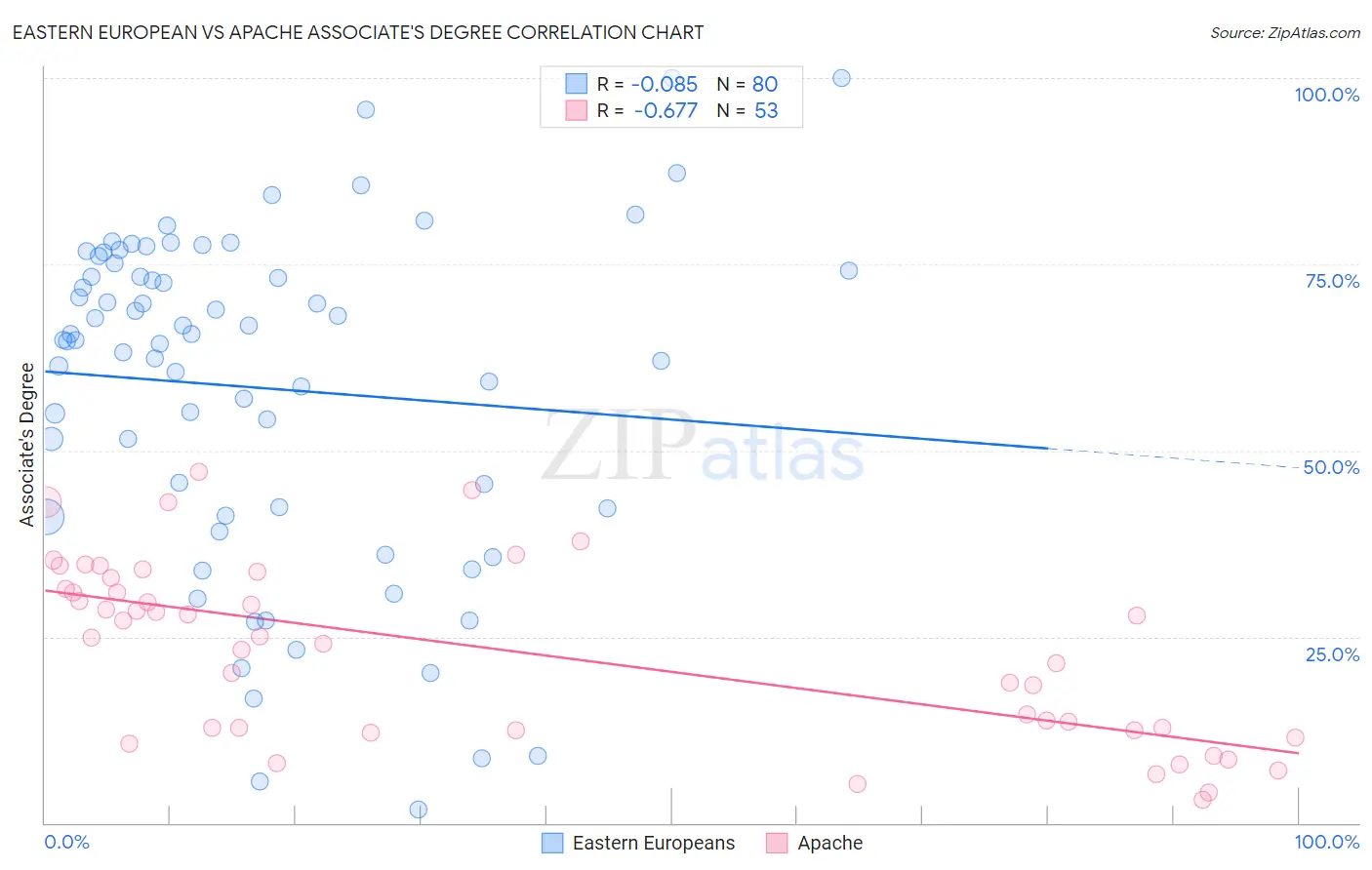 Eastern European vs Apache Associate's Degree