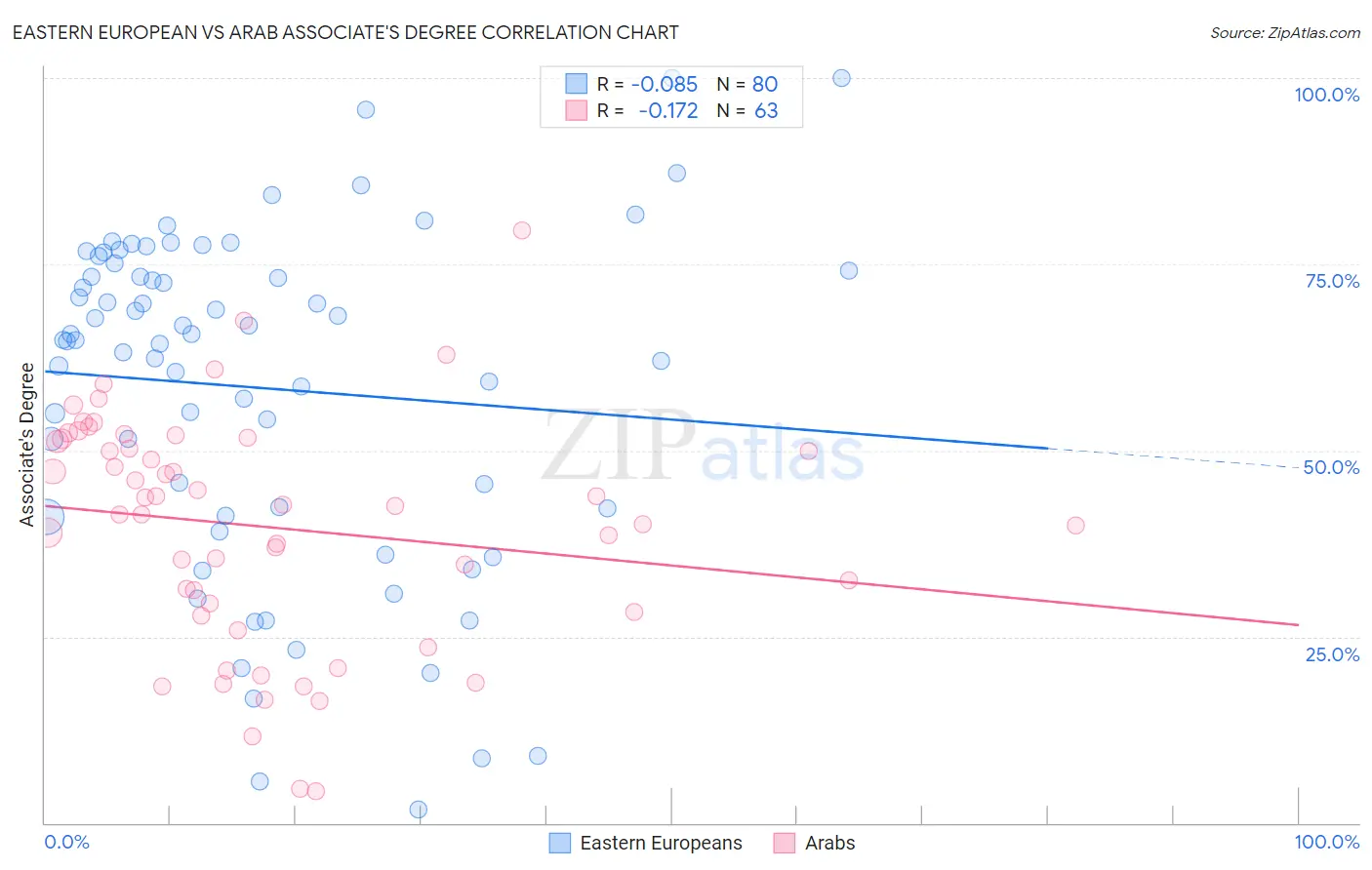 Eastern European vs Arab Associate's Degree