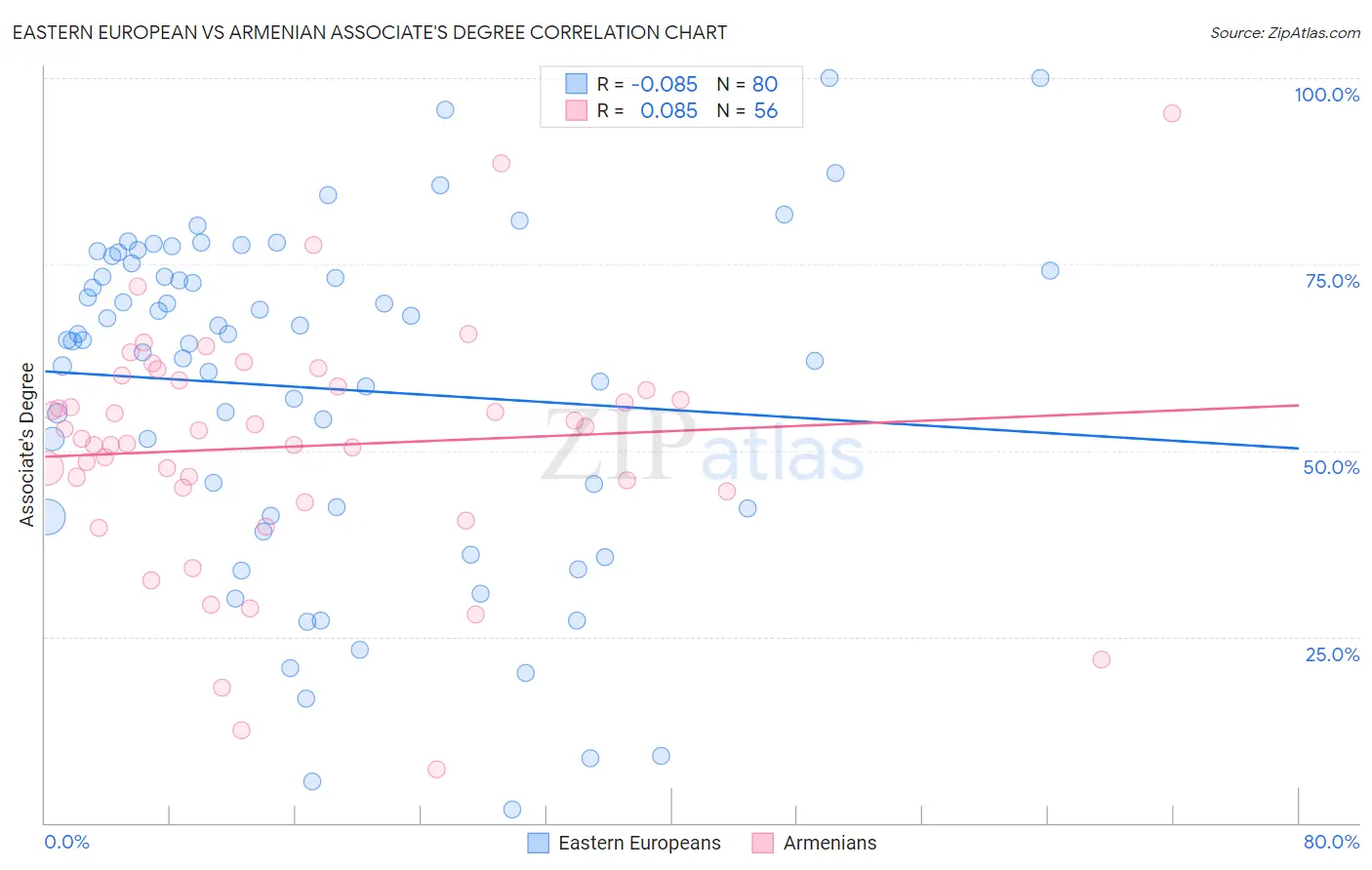 Eastern European vs Armenian Associate's Degree