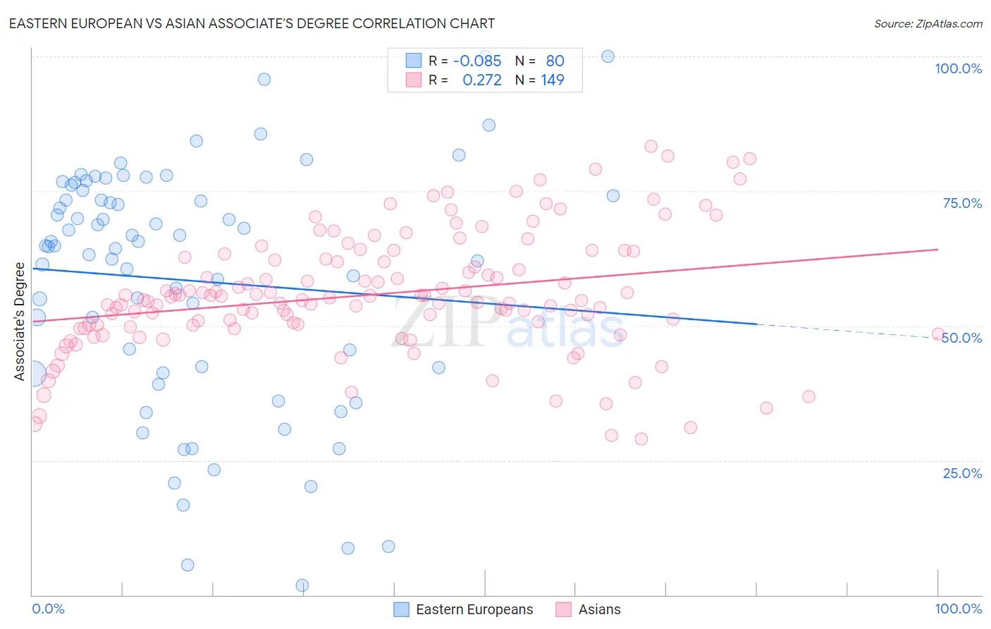 Eastern European vs Asian Associate's Degree