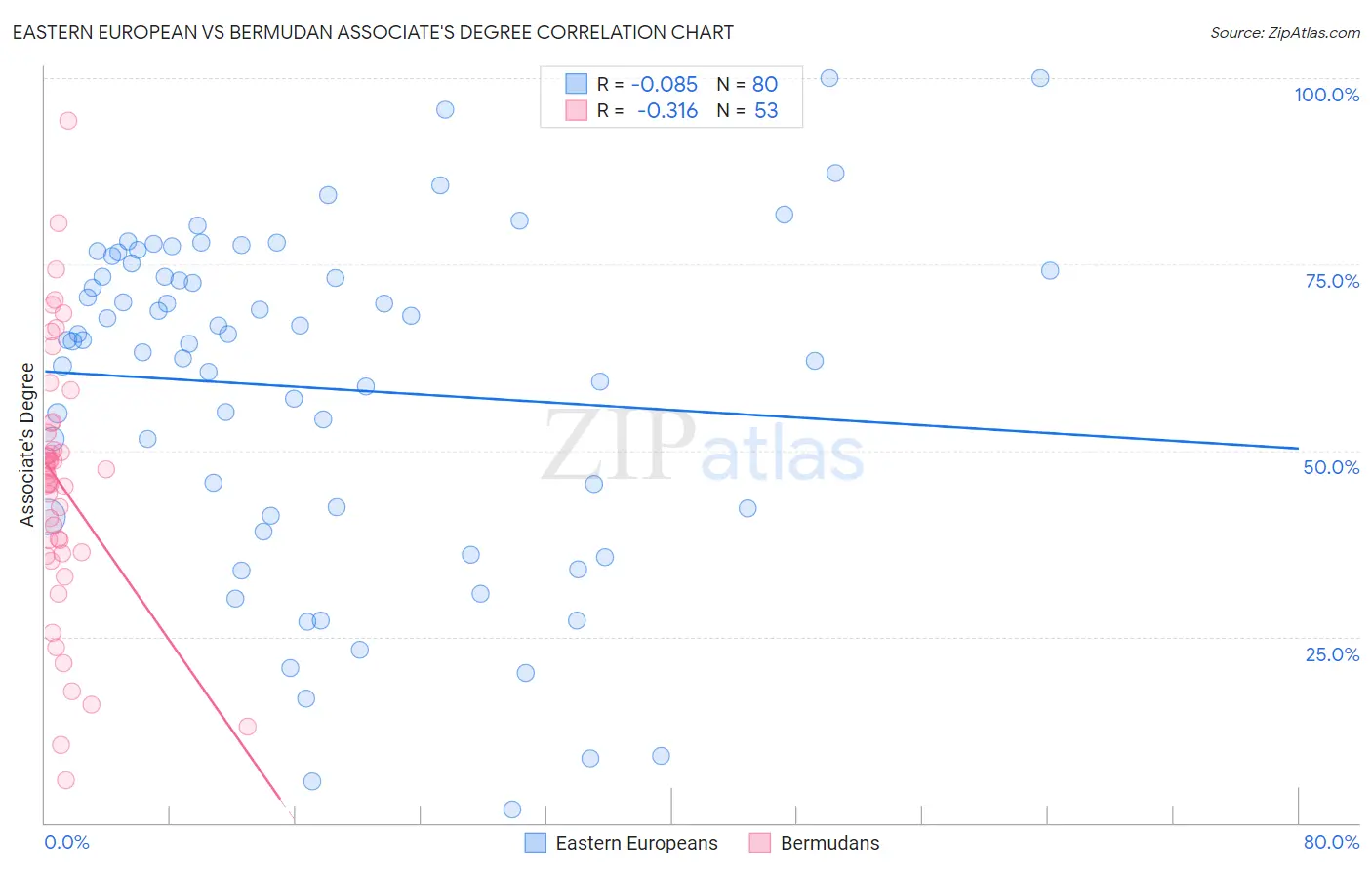 Eastern European vs Bermudan Associate's Degree