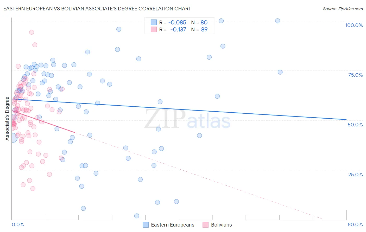 Eastern European vs Bolivian Associate's Degree