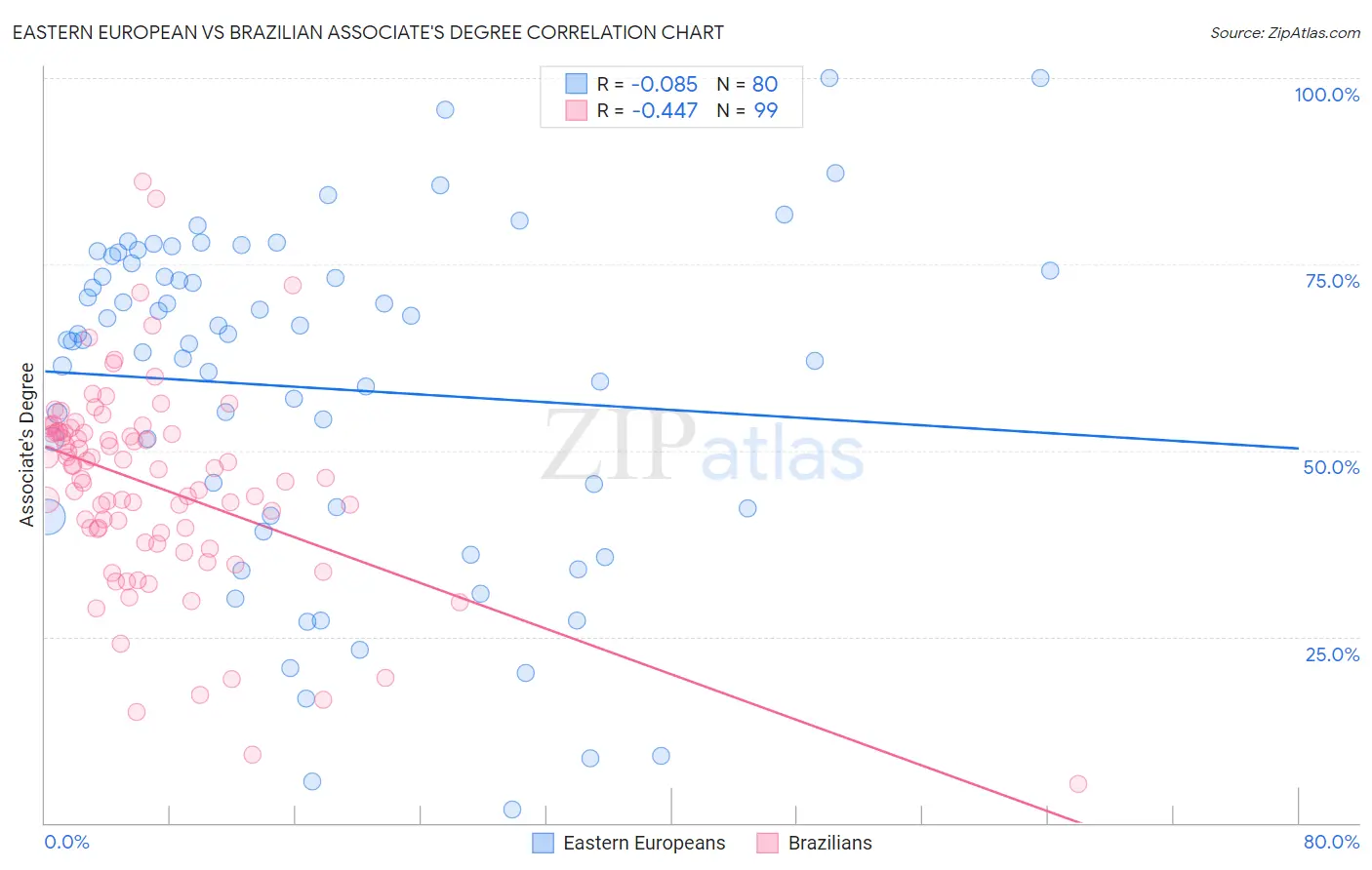 Eastern European vs Brazilian Associate's Degree