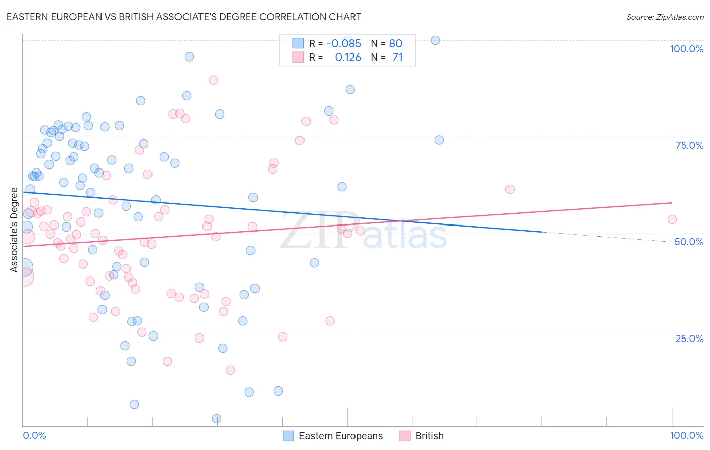 Eastern European vs British Associate's Degree