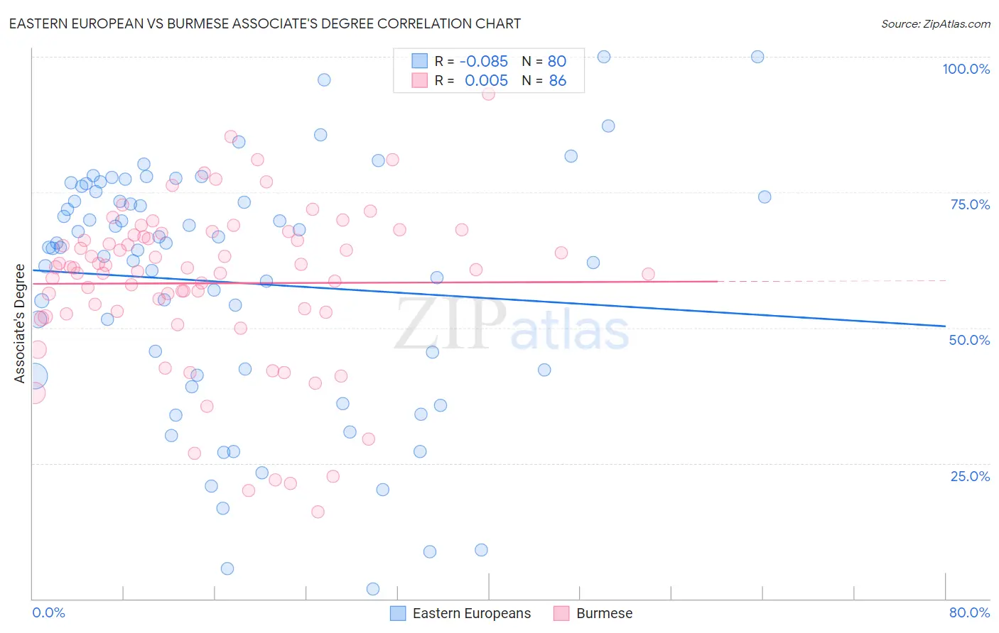 Eastern European vs Burmese Associate's Degree