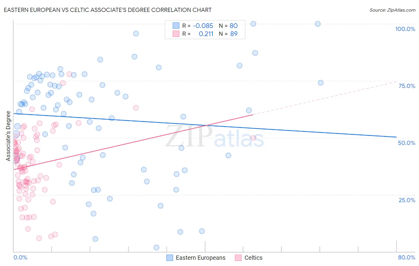 Eastern European vs Celtic Associate's Degree