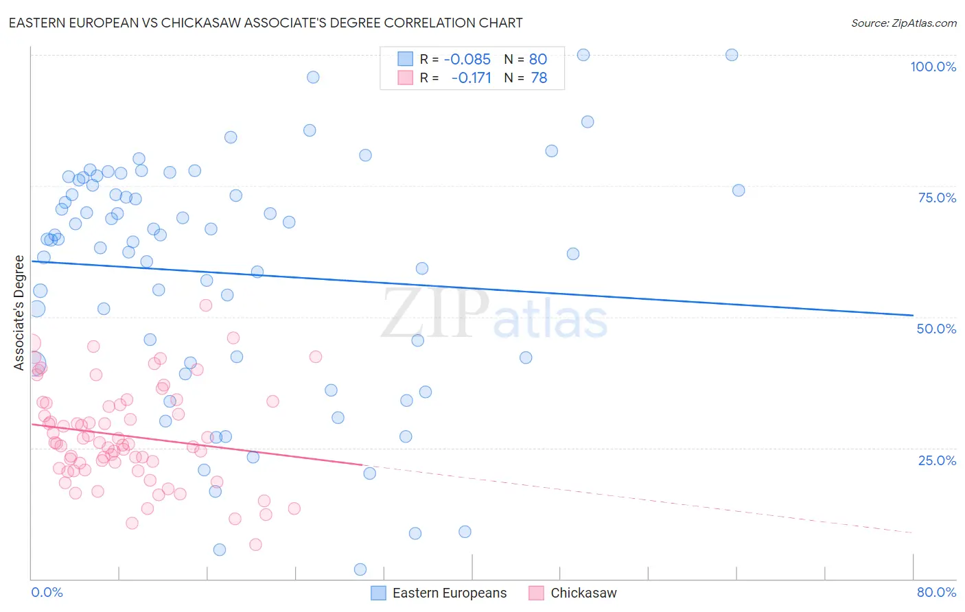 Eastern European vs Chickasaw Associate's Degree