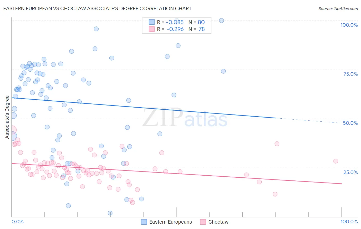 Eastern European vs Choctaw Associate's Degree