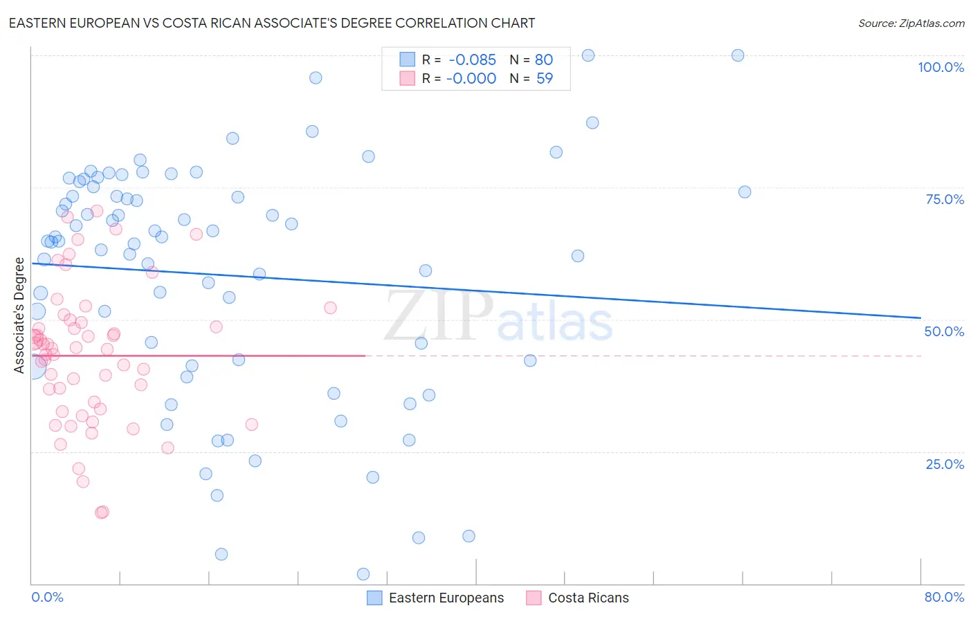 Eastern European vs Costa Rican Associate's Degree
