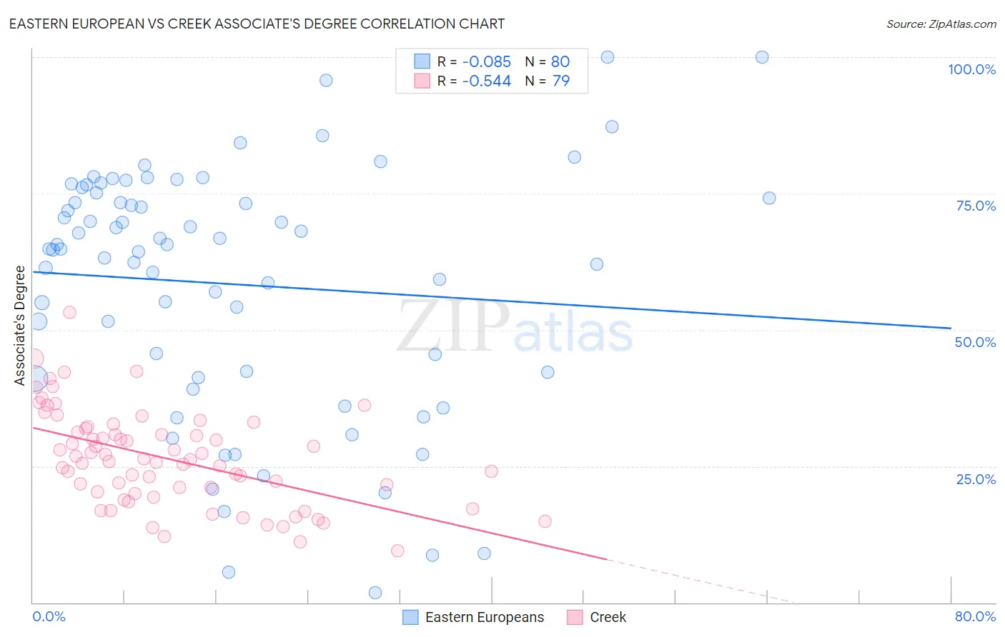 Eastern European vs Creek Associate's Degree