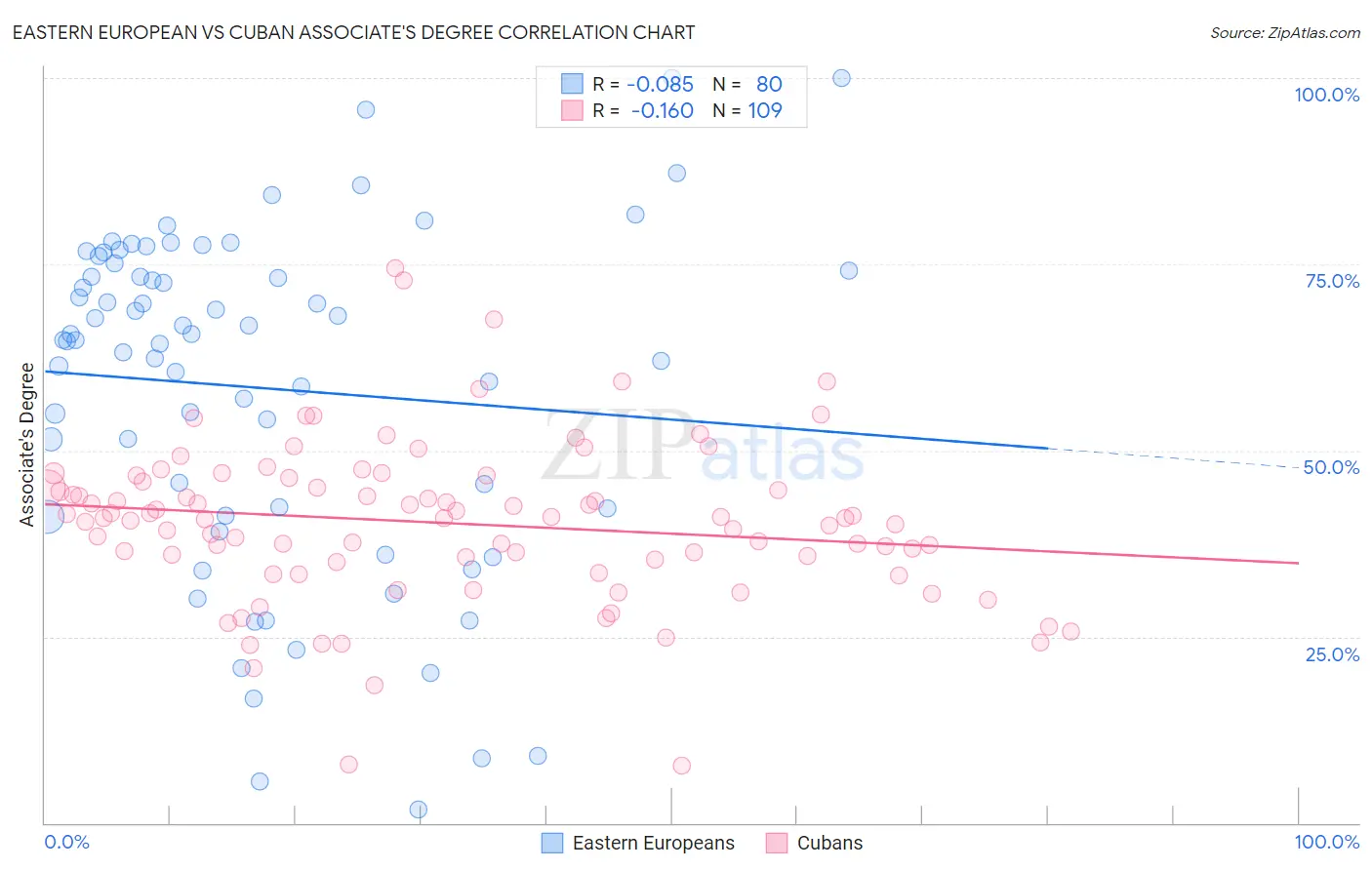 Eastern European vs Cuban Associate's Degree