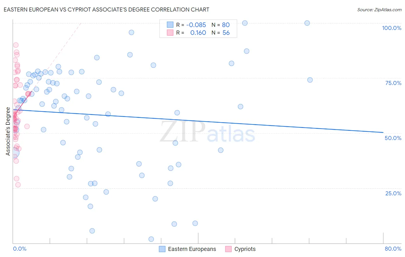 Eastern European vs Cypriot Associate's Degree