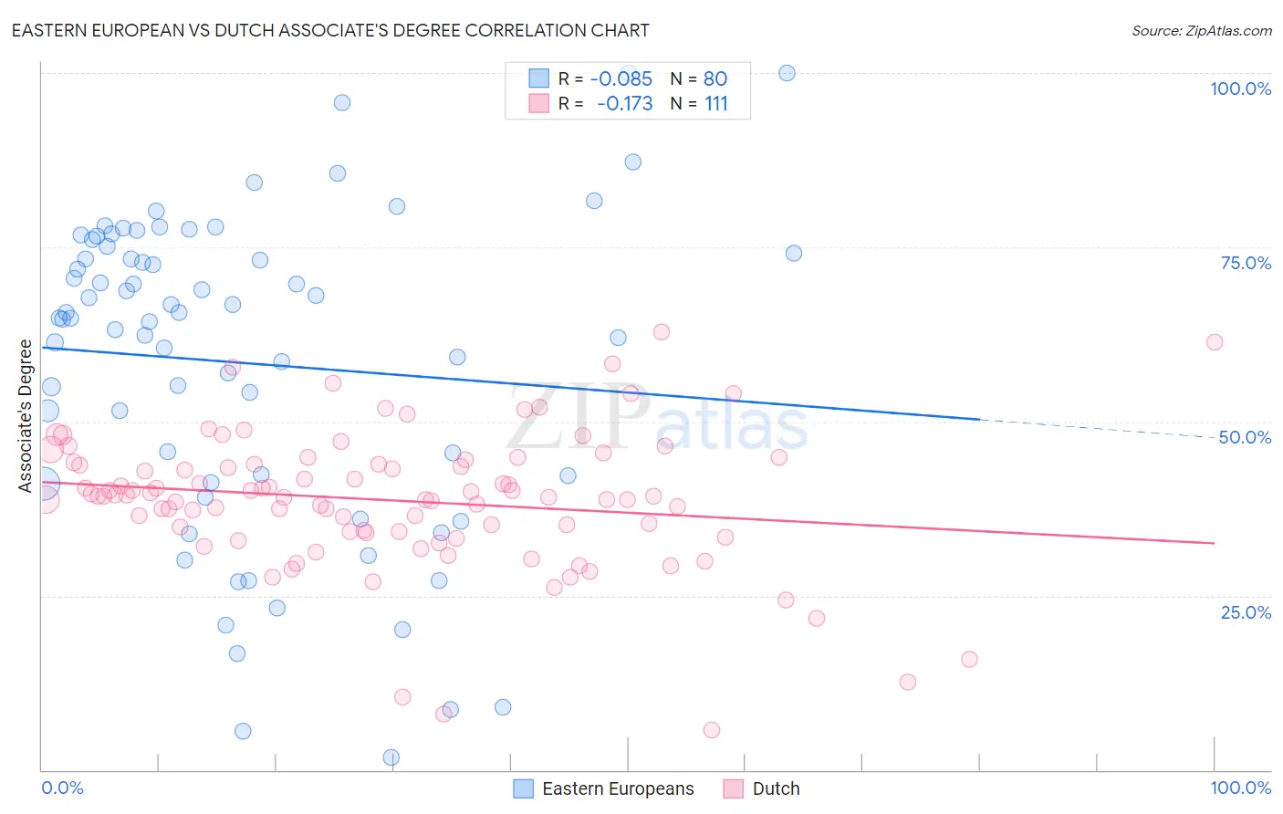 Eastern European vs Dutch Associate's Degree