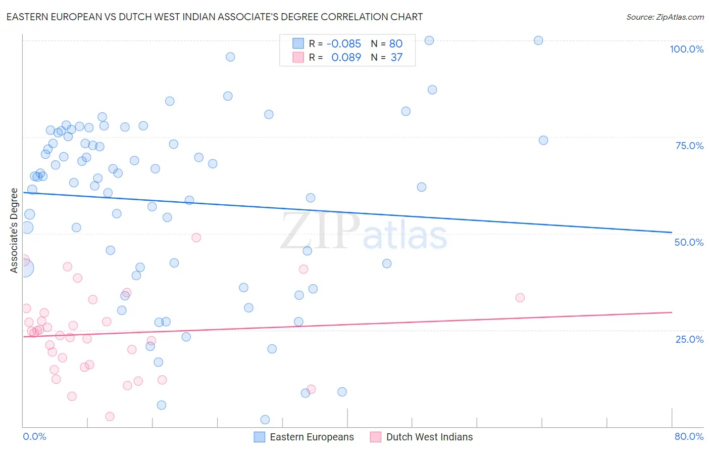 Eastern European vs Dutch West Indian Associate's Degree