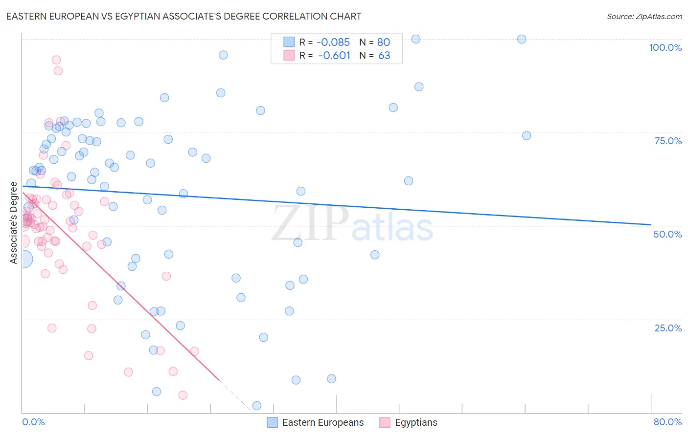 Eastern European vs Egyptian Associate's Degree