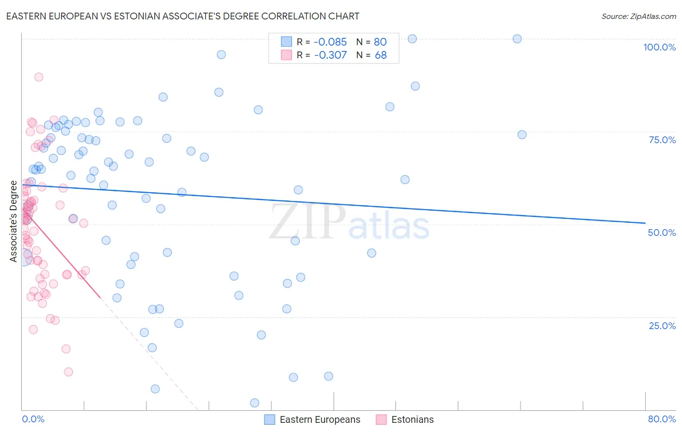 Eastern European vs Estonian Associate's Degree