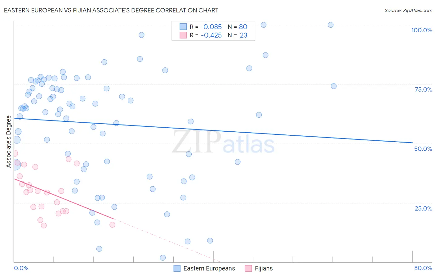 Eastern European vs Fijian Associate's Degree