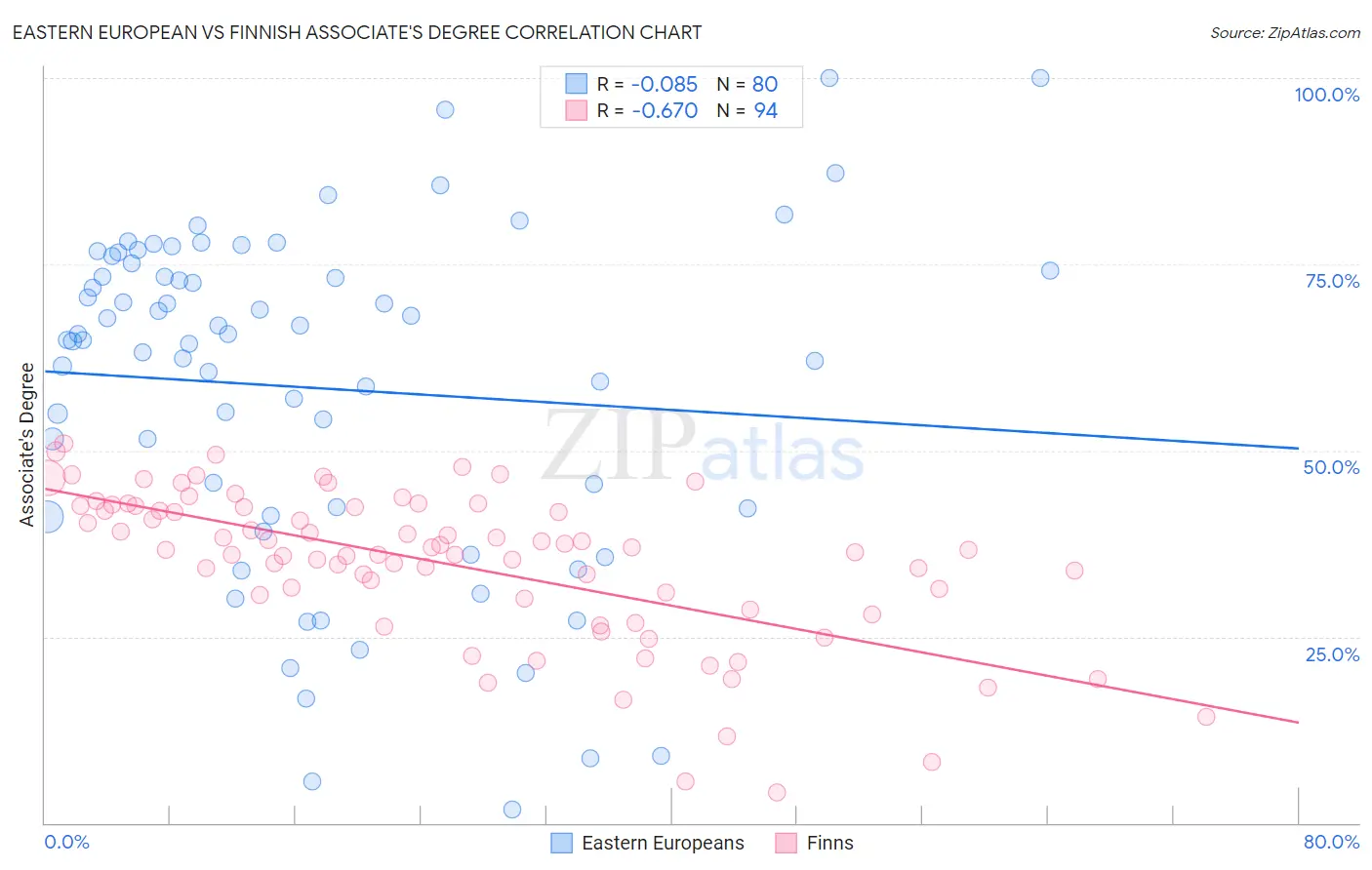 Eastern European vs Finnish Associate's Degree