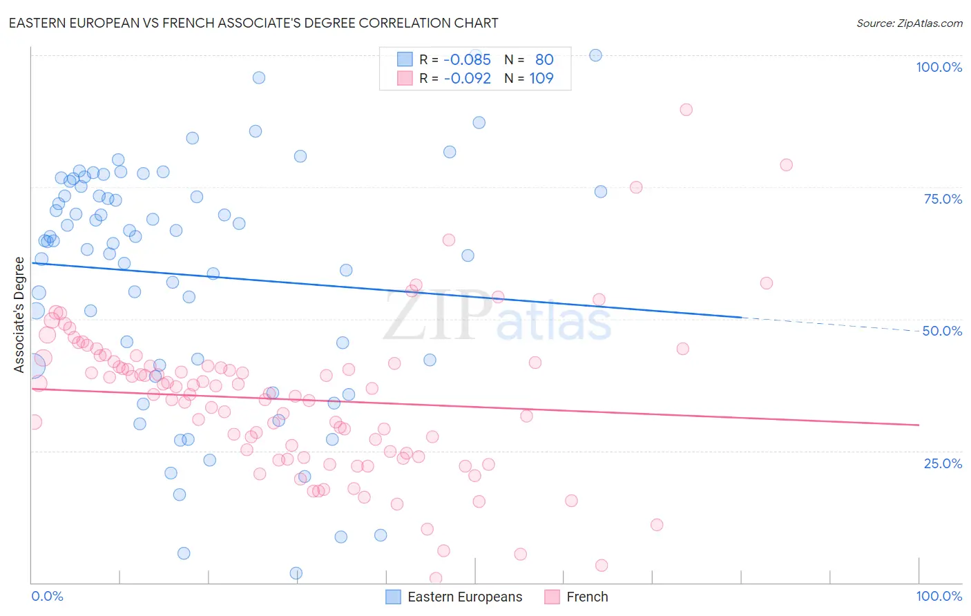Eastern European vs French Associate's Degree