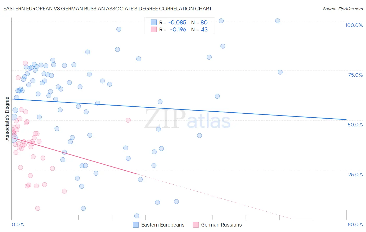 Eastern European vs German Russian Associate's Degree