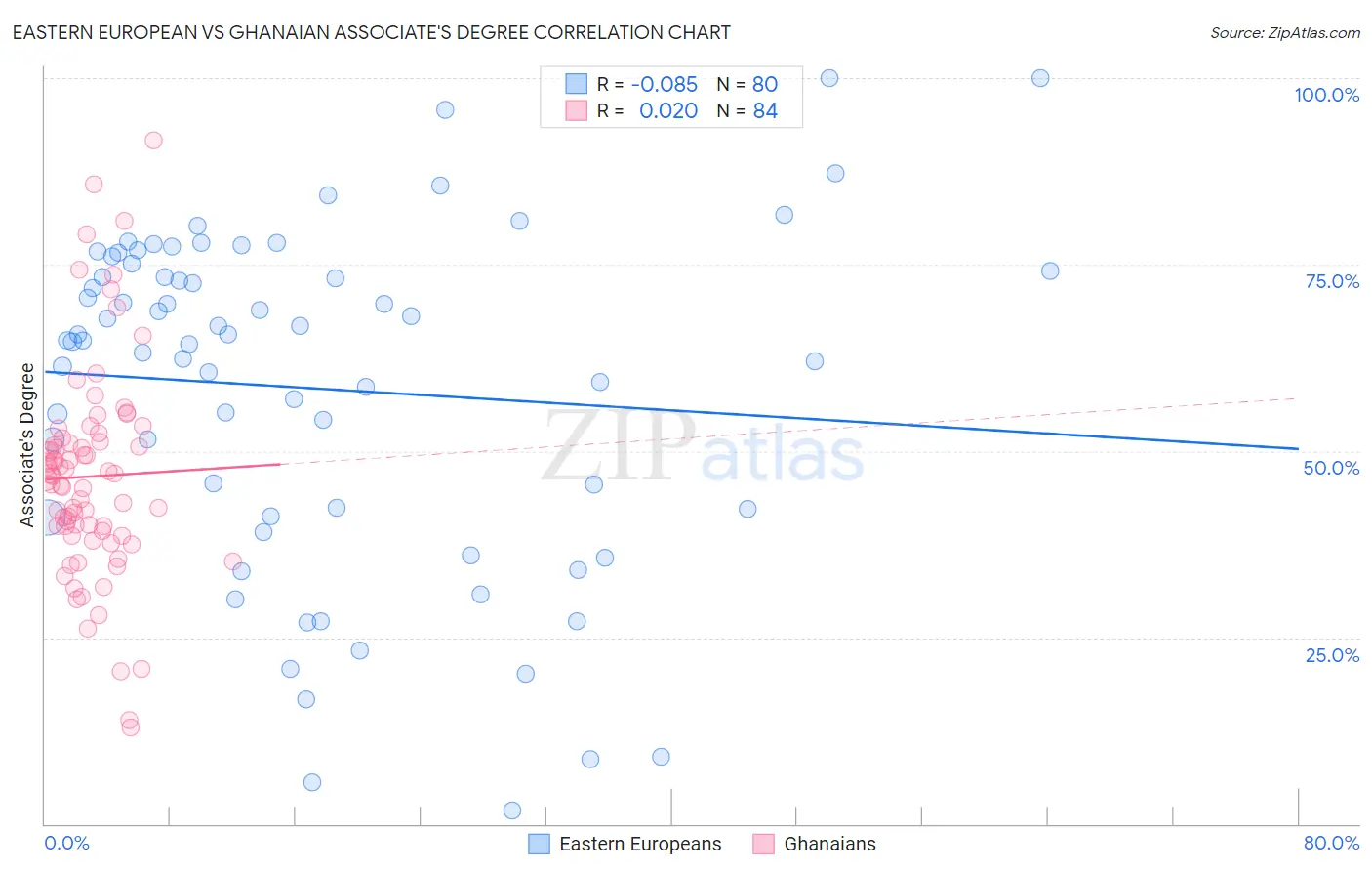 Eastern European vs Ghanaian Associate's Degree
