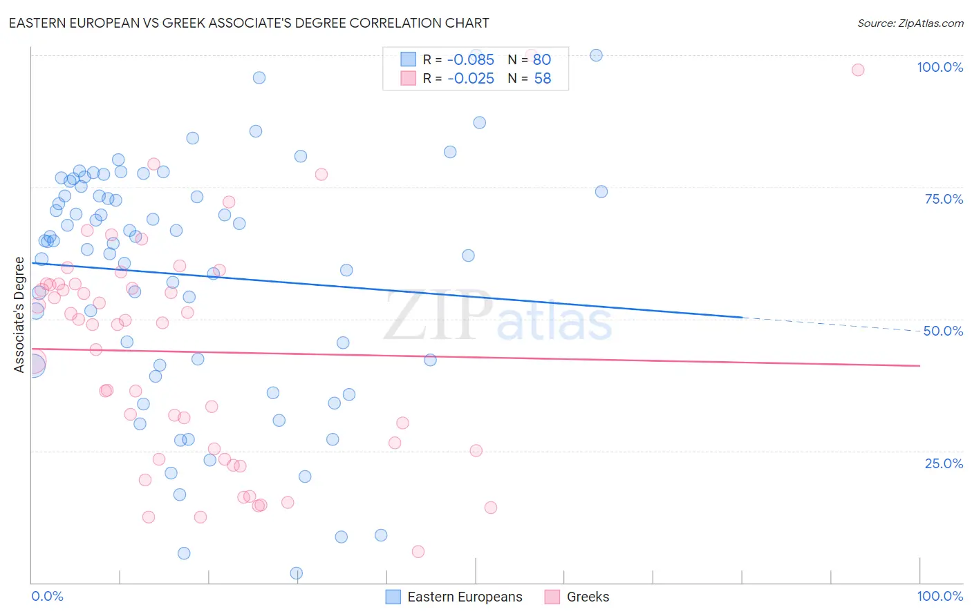 Eastern European vs Greek Associate's Degree